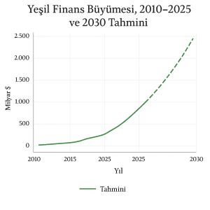 yeşil finans büyüme